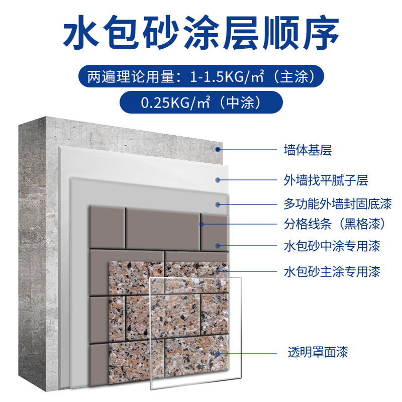 環(huán)保耐久的仿石漆水包砂，保護建筑長久美觀